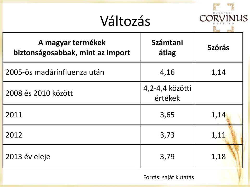 2008 és 2010 között 4,2-4,4 közötti értékek 2011 3,65 1,14
