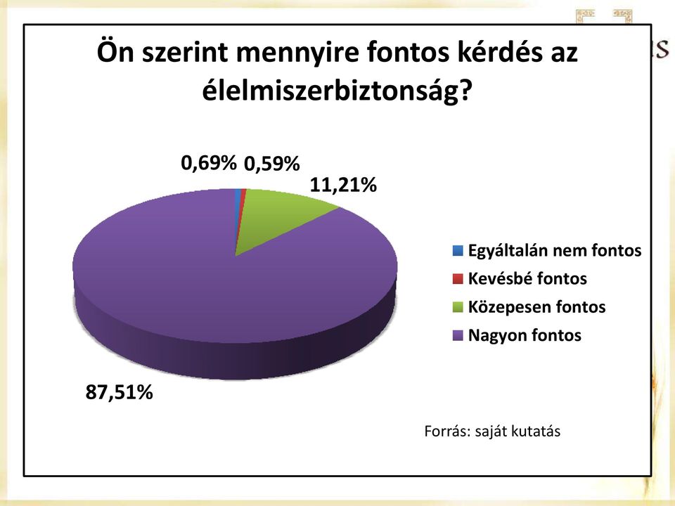 0,69% 0,59% 11,21% Egyáltalán nem fontos