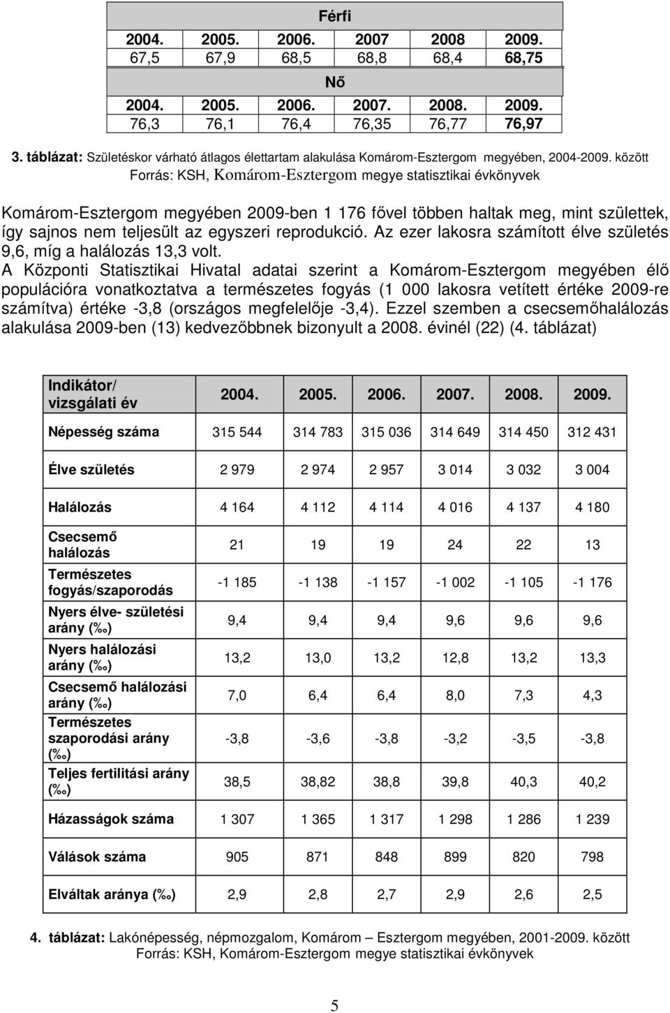 között Forrás: KSH, Komárom-Esztergom megye statisztikai évkönyvek Komárom-Esztergom megyében 2009-ben 1 176 fıvel többen haltak meg, mint születtek, így sajnos nem teljesült az egyszeri reprodukció.