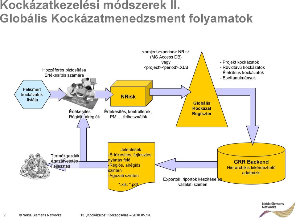 kontrollerek, PM felhasználók Globális Kockázat Regiszter Termékgazdák Ágazatvetetés Fejlesztés Jelentések: -Értékesítés, fejlesztés, gyártás felé -Régiós, alrégiós szinten