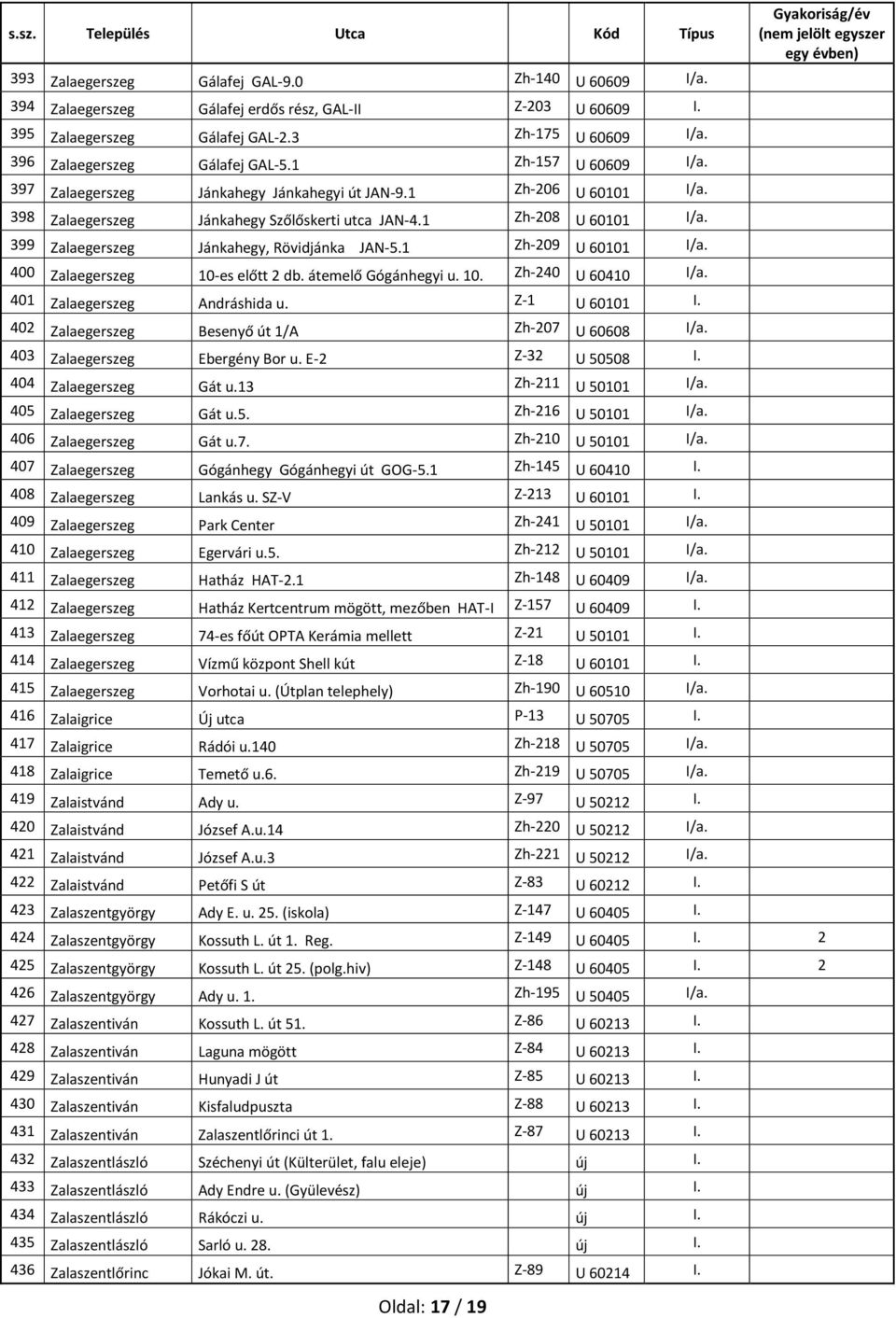 399 Zalaegerszeg Jánkahegy, Rövidjánka JAN-5.1 Zh-209 U 60101 I/a. 400 Zalaegerszeg 10-es előtt 2 db. átemelő Gógánhegyi u. 10. Zh-240 U 60410 I/a. 401 Zalaegerszeg Andráshida u. Z-1 U 60101 I.