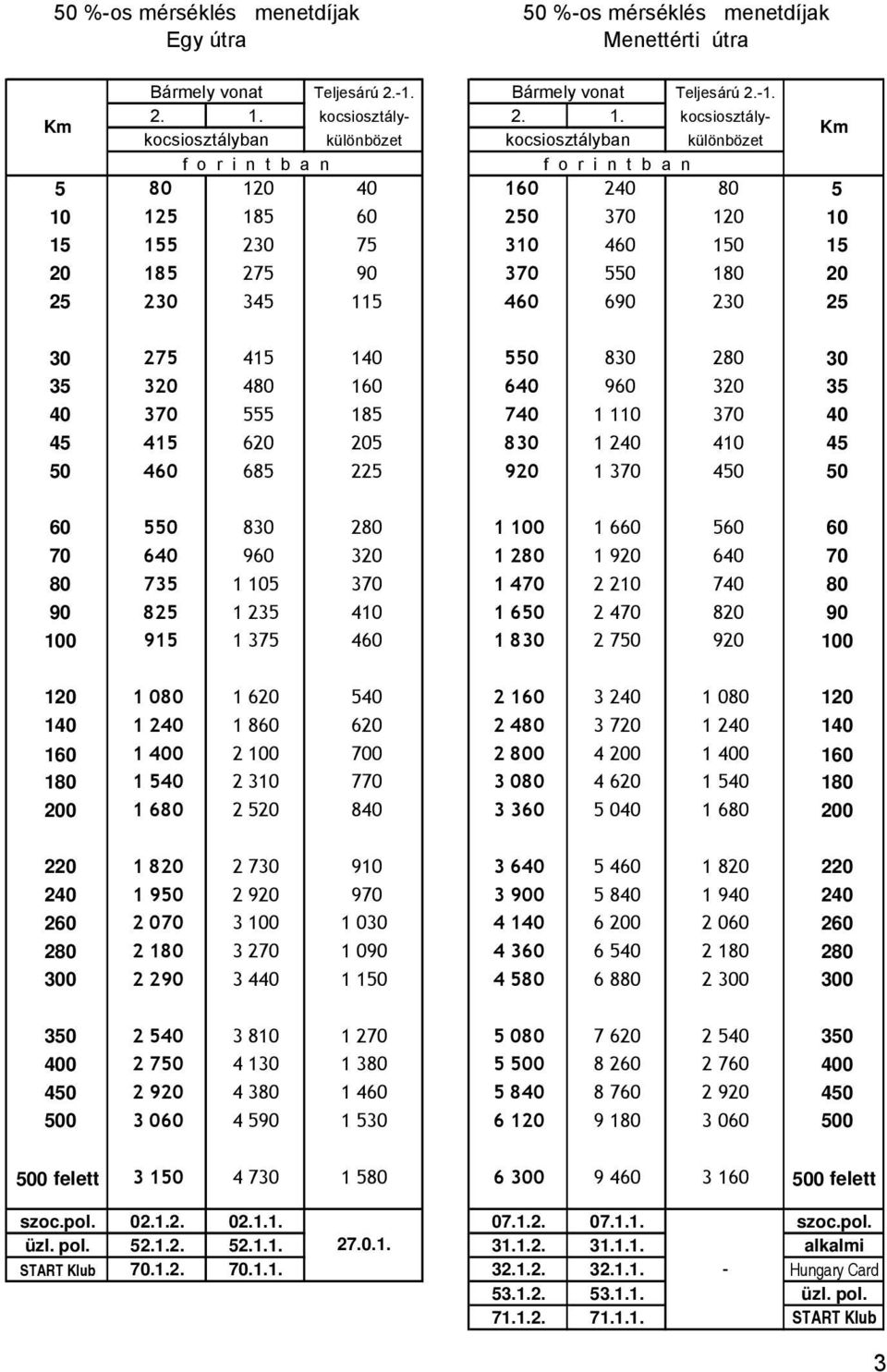 kocsiosztálykocsiosztályban különbözet kocsiosztályban különbözet 5 80 120 40 160 240 80 5 10 125 185 60 250 370 120 10 15 155 230 75 310 460 150 15 20 185 275 90 370 550 180 20 25 230 345 115 460