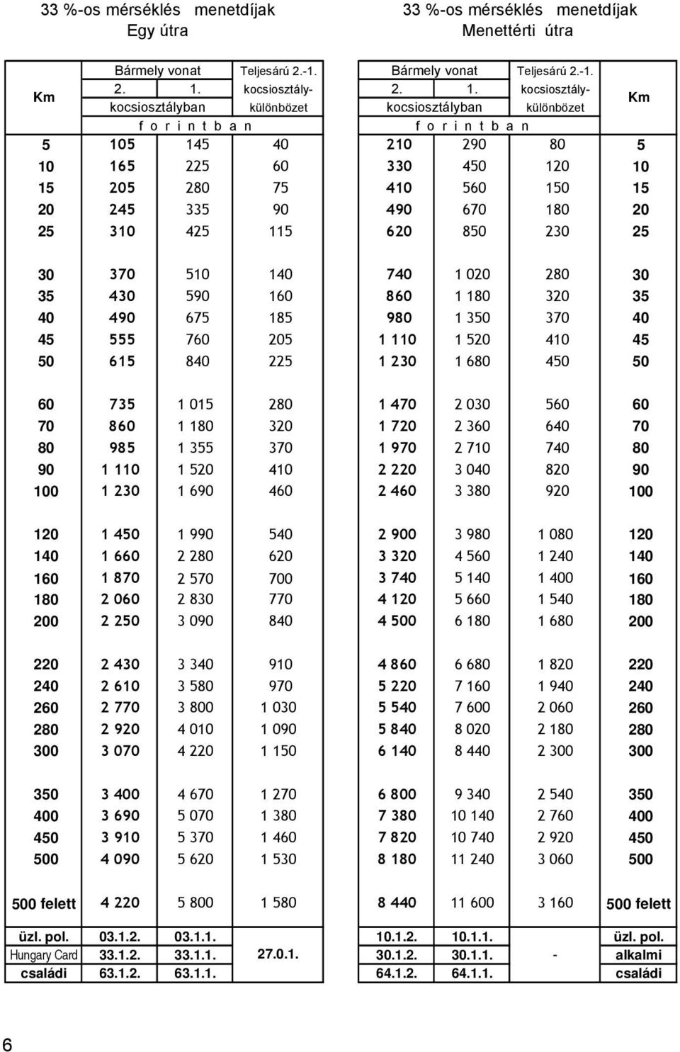 kocsiosztálykocsiosztályban különbözet kocsiosztályban különbözet 5 105 145 40 210 290 80 5 10 165 225 60 330 450 120 10 15 205 280 75 410 560 150 15 20 245 335 90 490 670 180 20 25 310 425 115 620