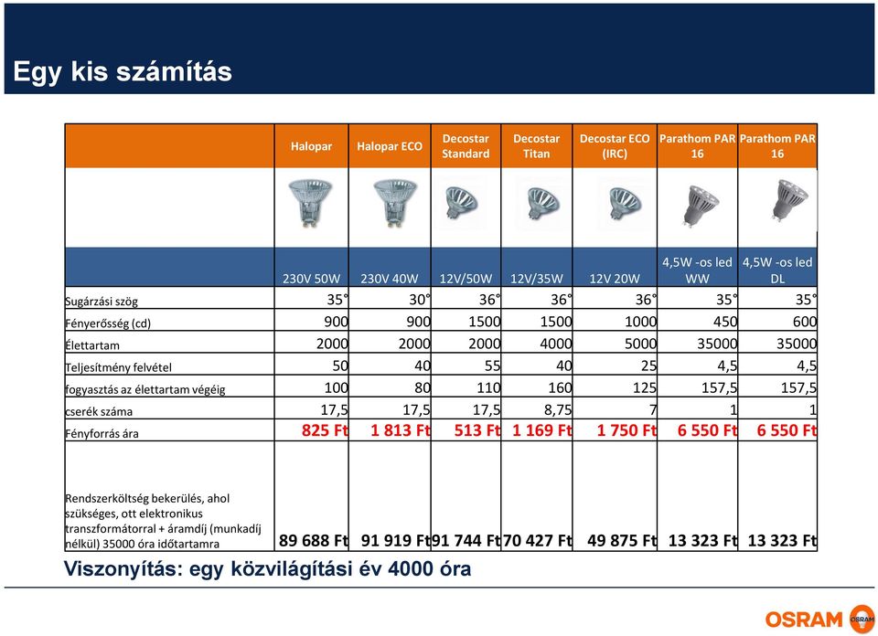 élettartam végéig 100 80 110 160 125 157,5 157,5 cserék száma 17,5 17,5 17,5 8,75 7 1 1 Fényforrás ára 825 Ft 1 813 Ft 513 Ft 1 169 Ft 1 750 Ft 6 550 Ft 6 550 Ft Rendszerköltség bekerülés, ahol