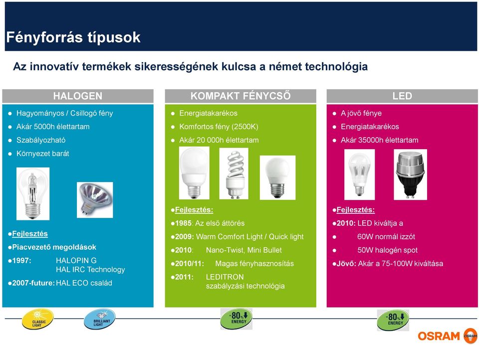 megoldások 1997: HALOPIN G HAL IRC Technology 2007-future: HAL ECO család Fejlesztés: 1985: Az első áttörés 2009: Warm Comfort Light / Quick light 2010: 2010/11: 2011: