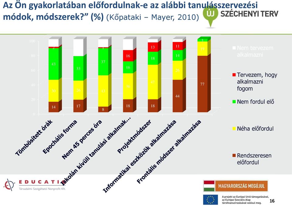 37 43 33 16 26 47 36 30 26 43 44 14 17 18 18 8 3 19 77 Nem tervezem alkalmazni