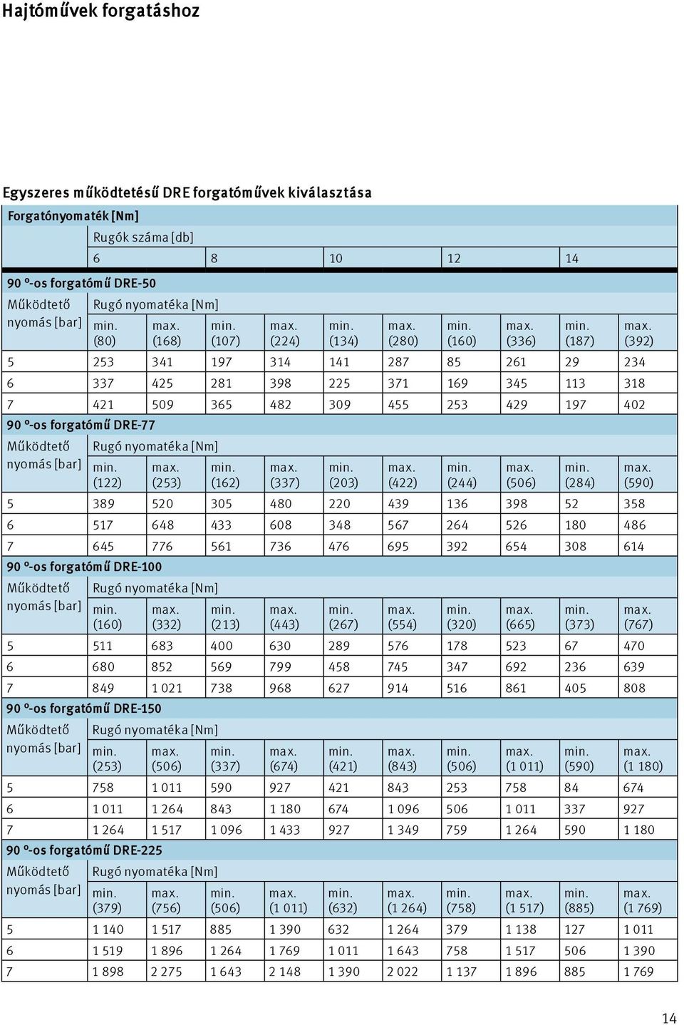 DRE-77 Működtető Rugó nyomatéka [Nm] nyomás [bar] (122) (253) (162) (337) (203) (422) (244) (506) (284) (590) 5 389 520 305 480 220 439 136 398 52 358 6 517 648 433 608 348 567 264 526 180 486 7 645