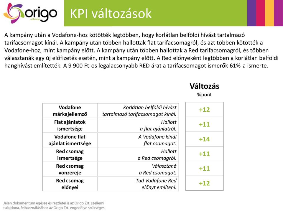 A kampány után többen hallottak a Red tarifacsomagról, és többen választanák egy új előfizetés esetén, mint a kampány előtt. A Red előnyeként legtöbben a korlátlan belföldi hanghívást említették.