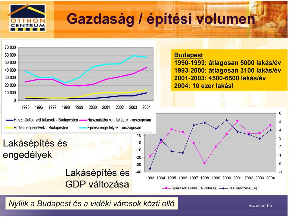 változása Nyílik a Budapest és a vidéki városok közti olló 10 0-10 -20-30 -40 Budapest 1990-1993: átlagosan 5000 lakás/év 1993-2000: átlagosan 3100 lakás/év