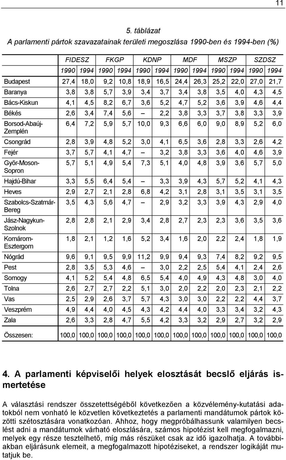 3,3 3,7 3,8 3,3 3,9 Borsod-Abaúj- Zemplén 6,4 7,2 5,9 5,7 10,0 9,3 6,6 6,0 9,0 8,9 5,2 6,0 Csongrád 2,8 3,9 4,8 5,2 3,0 4,1 6,5 3,6 2,8 3,3 2,6 4,2 Fejér 3,7 5,7 4,1 4,7 3,2 3,8 3,3 3,6 4,0 4,6 3,9
