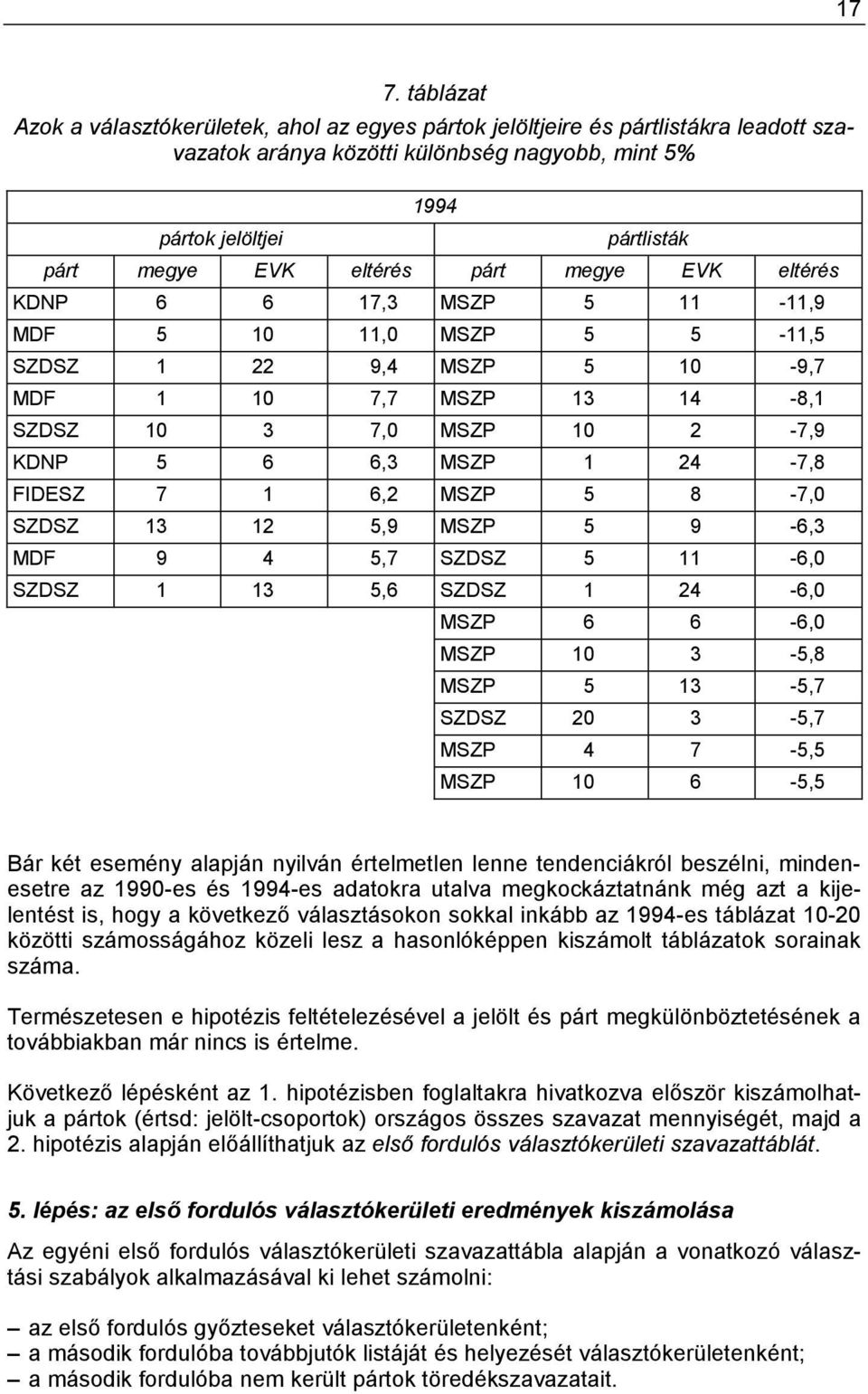 24-7,8 FIDESZ 7 1 6,2 MSZP 5 8-7,0 SZDSZ 13 12 5,9 MSZP 5 9-6,3 MDF 9 4 5,7 SZDSZ 5 11-6,0 SZDSZ 1 13 5,6 SZDSZ 1 24-6,0 MSZP 6 6-6,0 MSZP 10 3-5,8 MSZP 5 13-5,7 SZDSZ 20 3-5,7 MSZP 4 7-5,5 MSZP 10