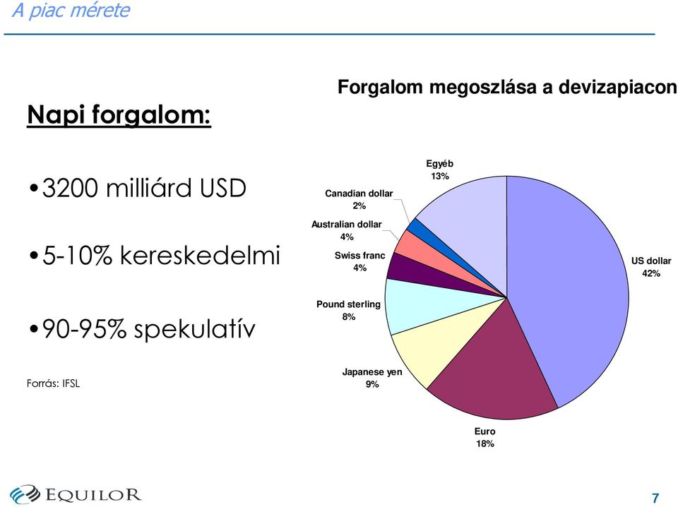 kereskedelmi 90-95% spekulatív Australian dollar 4% Swiss franc