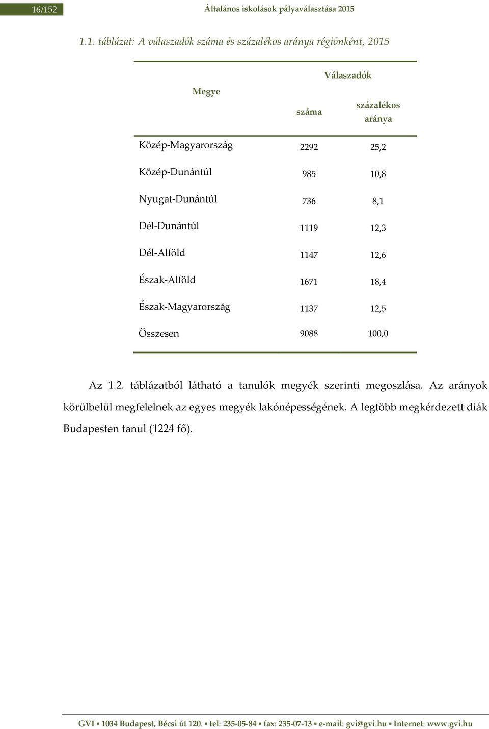 Dél-Alföld 1147 12,6 Észak-Alföld 1671 18,4 Észak-Magyarország 1137 12,5 Összesen 9088 100,0 Az 1.2. táblázatból látható a tanulók megyék szerinti megoszlása.