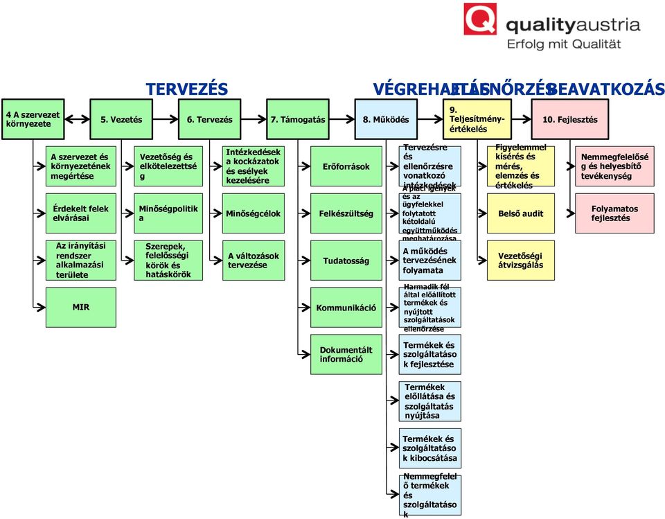 és hatáskörök Intézkedések a kockázatok és esélyek kezelésére Minőségcélok A változások tervezése Erőforrások Felkészültség Tudatosság Kommunikáció Tervezésre és ellenőrzésre vonatkozó A intézkedések