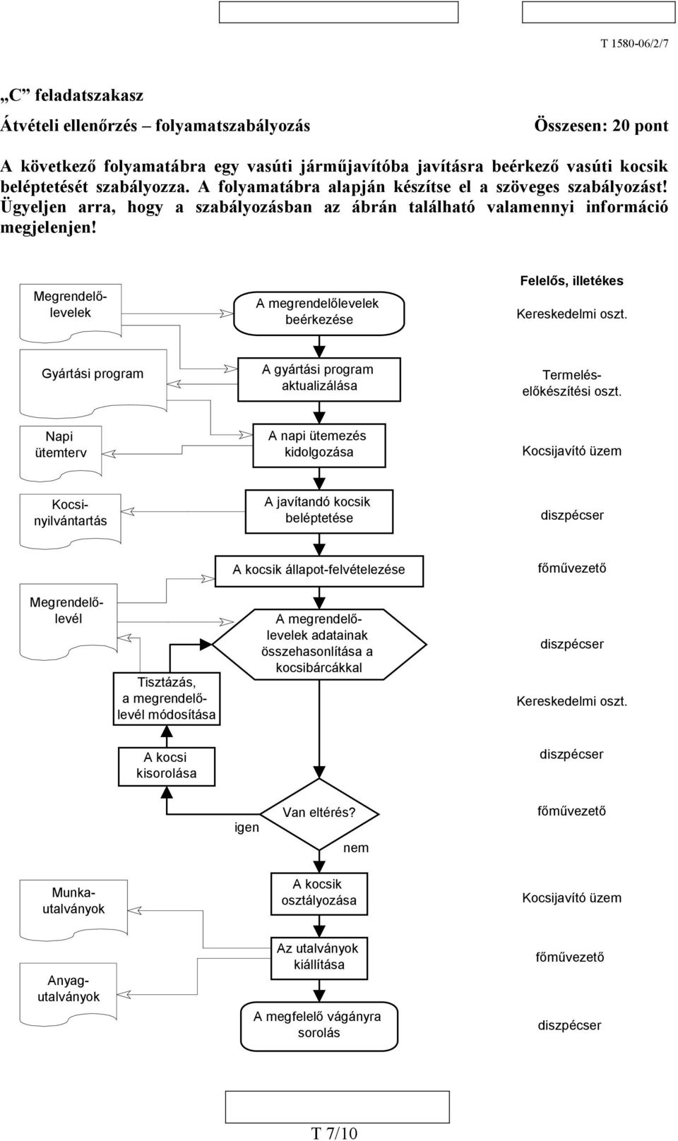 Megrendelőlevelek A megrendelőlevelek beérkezése Felelős, illetékes Kereskedelmi oszt. Gyártási program A gyártási program aktualizálása Kocsinyilvántartás Termeléselőkészítési oszt.