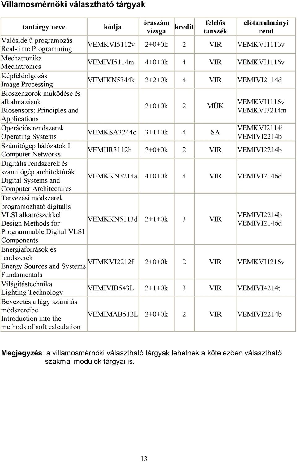 VEMKSA3244o 3+1+0k 4 SA Operating Systems VEMIVI2214b Számítógép hálózatok I.