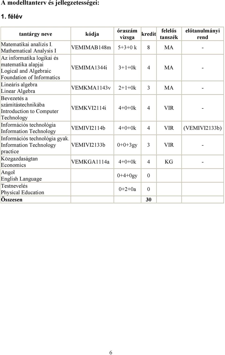 Lineáris algebra Linear Algebra VEMKMA1143v 2+1+0k 3 MA - Bevezetés a számítástechnikába Introduction to Computer VEMKVI2114i 4+0+0k 4 VIR - Technology Információs technológia