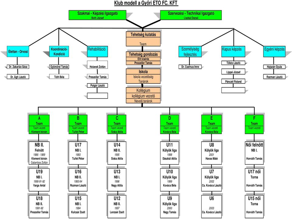Kondició Tehetség gondozás fejlesztés Elit kisérés Preszeller Tamás Tıkés László Dr. Zakariás Géza Gyömörei Tamás Holanek Zoltán Dr. Csernus Imre Hajszán Gyula Iskola Lippai József Dr.
