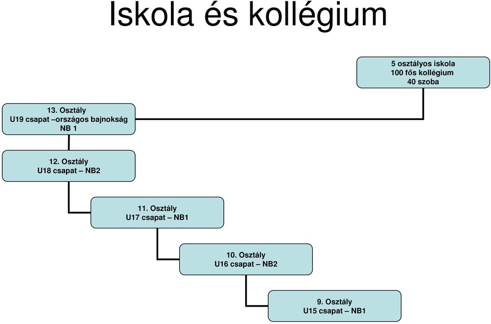 Osztály U19 csapat országos bajnokság NB 1 12.