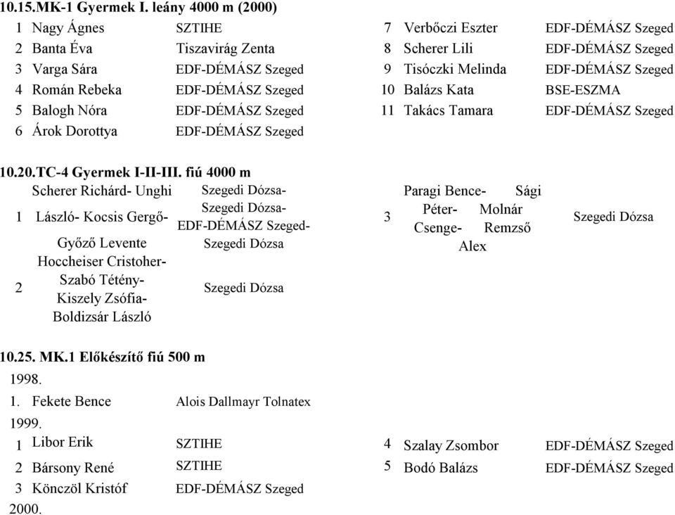Szeged 4 Román Rebeka EDF-DÉMÁSZ Szeged 10 Balázs Kata BSE-ESZMA 5 Balogh Nóra EDF-DÉMÁSZ Szeged 11 Takács Tamara EDF-DÉMÁSZ Szeged 6 Árok Dorottya EDF-DÉMÁSZ Szeged 10.20.TC-4 Gyermek I-II-III.