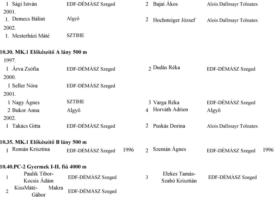1 Nagy Ágnes SZTIHE 3 Varga Réka EDF-DÉMÁSZ Szeged 2 Bukor Anna Algyő 4 Horváth Adrien Algyő 2002. 1 Takács Gitta EDF-DÉMÁSZ Szeged 2 Puskás Dorina Alois Dallmayr Tolnatex 10.35. MK.