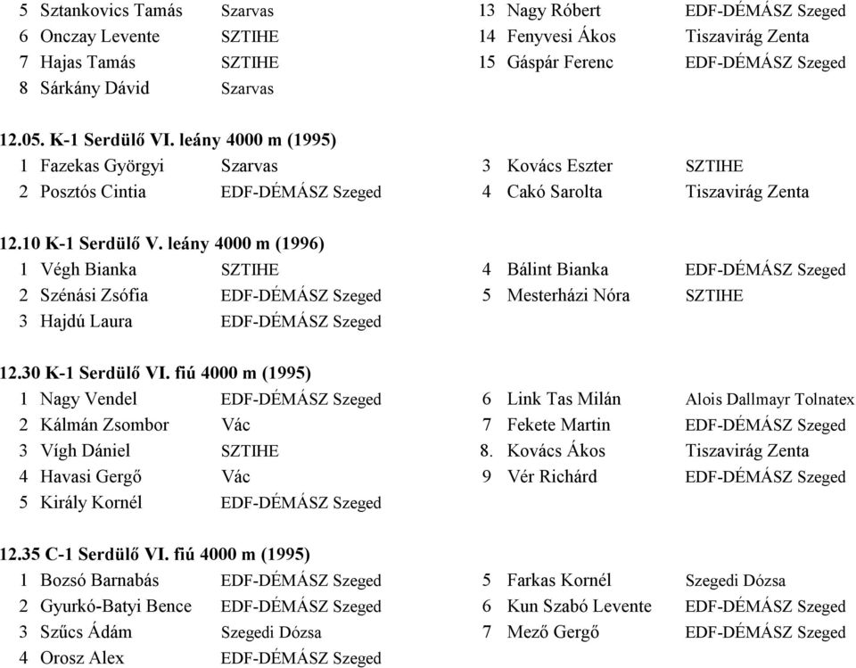 leány 4000 m (1996) 1 Végh Bianka SZTIHE 4 Bálint Bianka EDF-DÉMÁSZ Szeged 2 Szénási Zsófia EDF-DÉMÁSZ Szeged 5 Mesterházi Nóra SZTIHE 3 Hajdú Laura EDF-DÉMÁSZ Szeged 12.30 K-1 Serdülő VI.