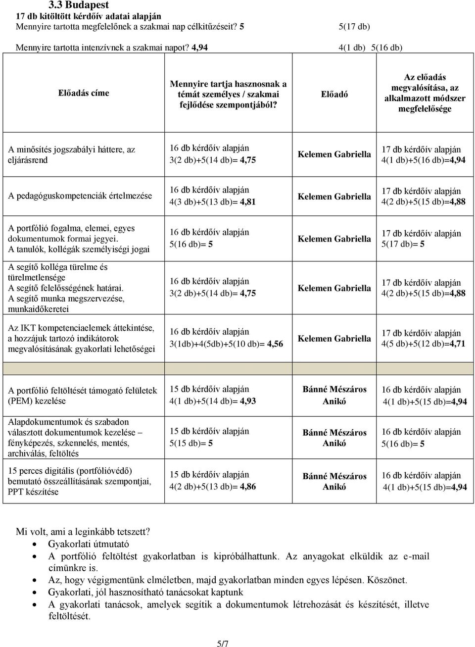 Előadó Az előadás megvalósítása, az alkalmazott módszer megfelelősége A minősítés jogszabályi háttere, az eljárásrend 3(2 db)+5(14 db)= 4,75 1 4(1 db)+5(16 db)=4,94 A pedagóguskompetenciák