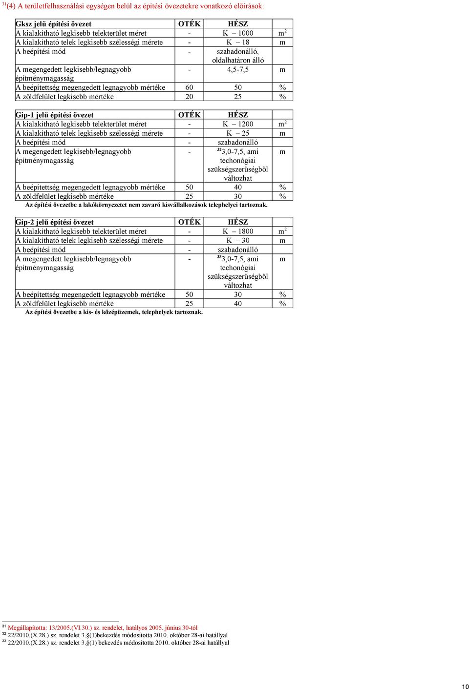 mértéke 60 50 % A zöldfelület legkisebb mértéke 20 25 % Gip-1 jelű építési övezet OTÉK HÉSZ A kialakítható legkisebb telekterület méret - K 1200 m 2 A kialakítható telek legkisebb szélességi mérete -