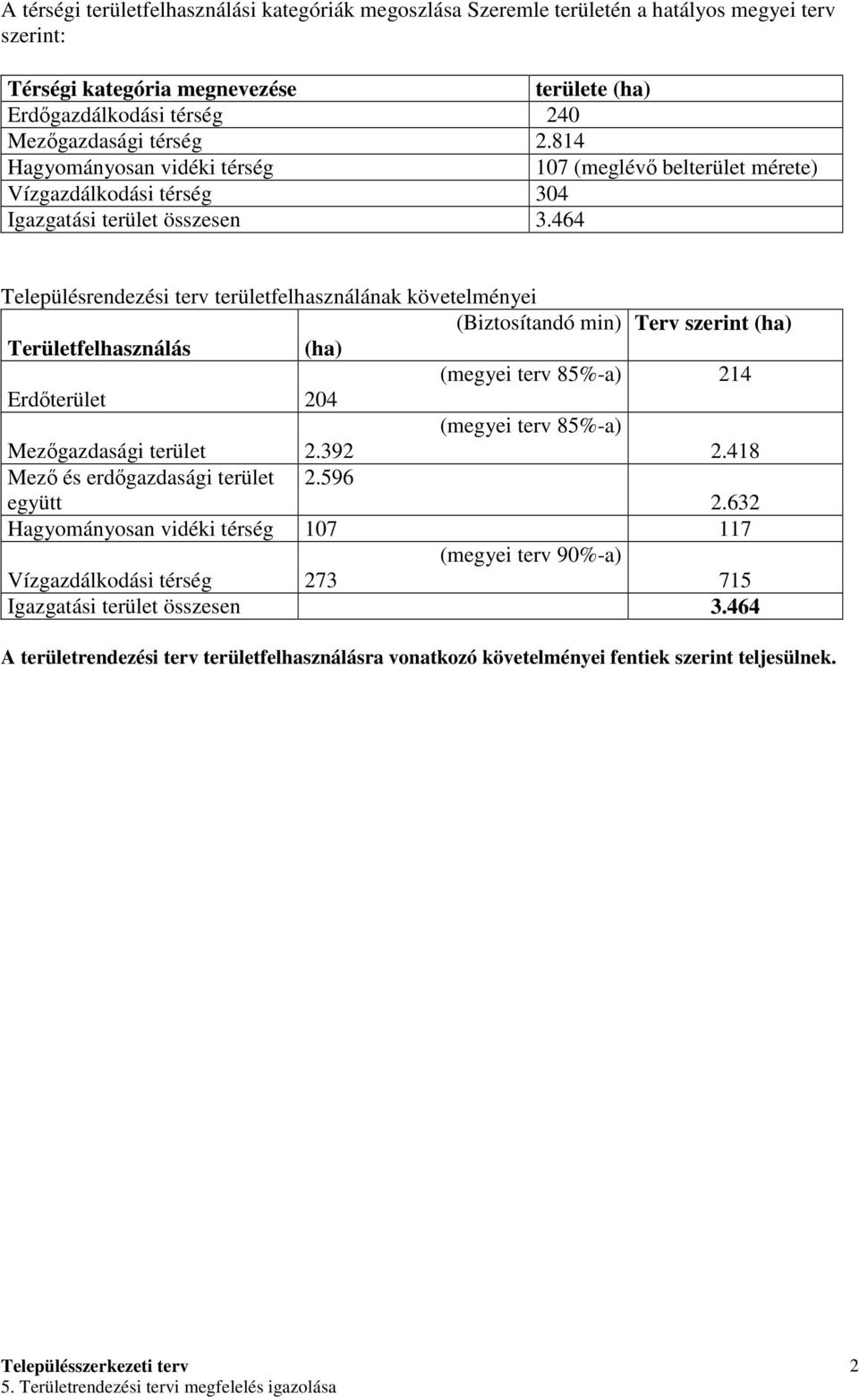 464 Településrendezési terv területfelhasználának követelményei (Biztosítandó min) Terv szerint (ha) Területfelhasználás (ha) (megyei terv 85%-a) 214 Erdıterület 204 (megyei terv 85%-a) Mezıgazdasági