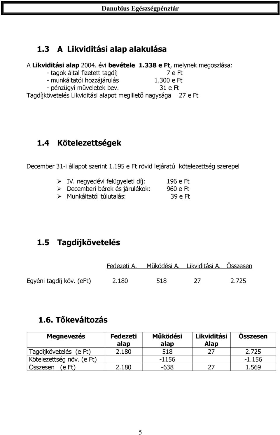 195 e Ft rövid lejáratú kötelezettség szerepel IV. negyedévi felügyeleti díj: Decemberi bérek és járulékok: Munkáltatói túlutalás: 196 e Ft 960 e Ft 39 e Ft 1.5 Tagdíjkövetelés Fedezeti A.