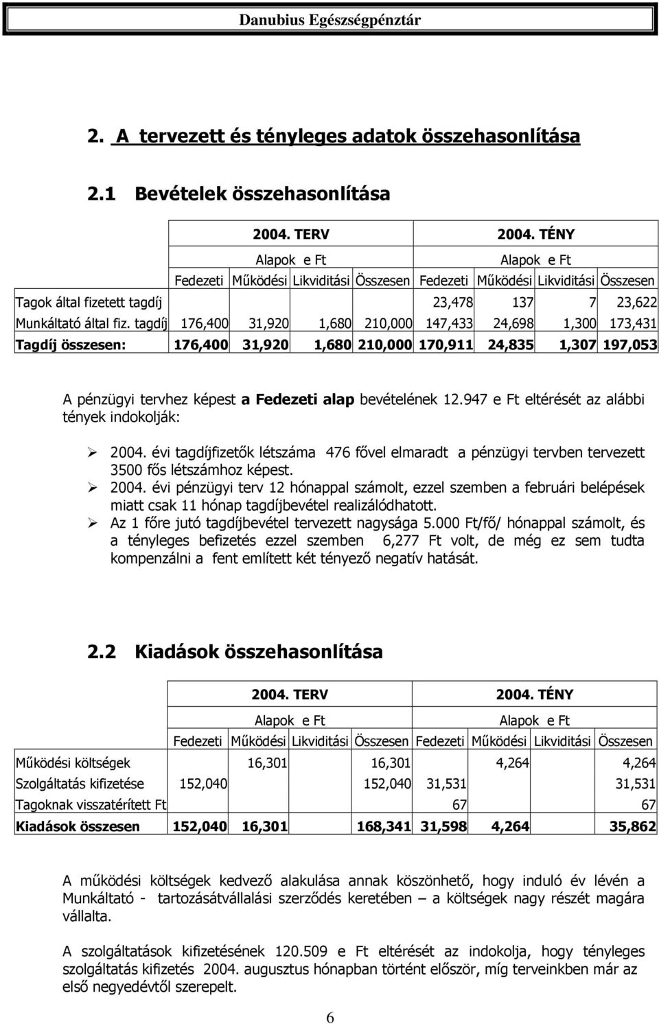 tagdíj 176,400 31,920 1,680 210,000 147,433 24,698 1,300 173,431 Tagdíj összesen: 176,400 31,920 1,680 210,000 170,911 24,835 1,307 197,053 A pénzügyi tervhez képest a Fedezeti alap bevételének 12.