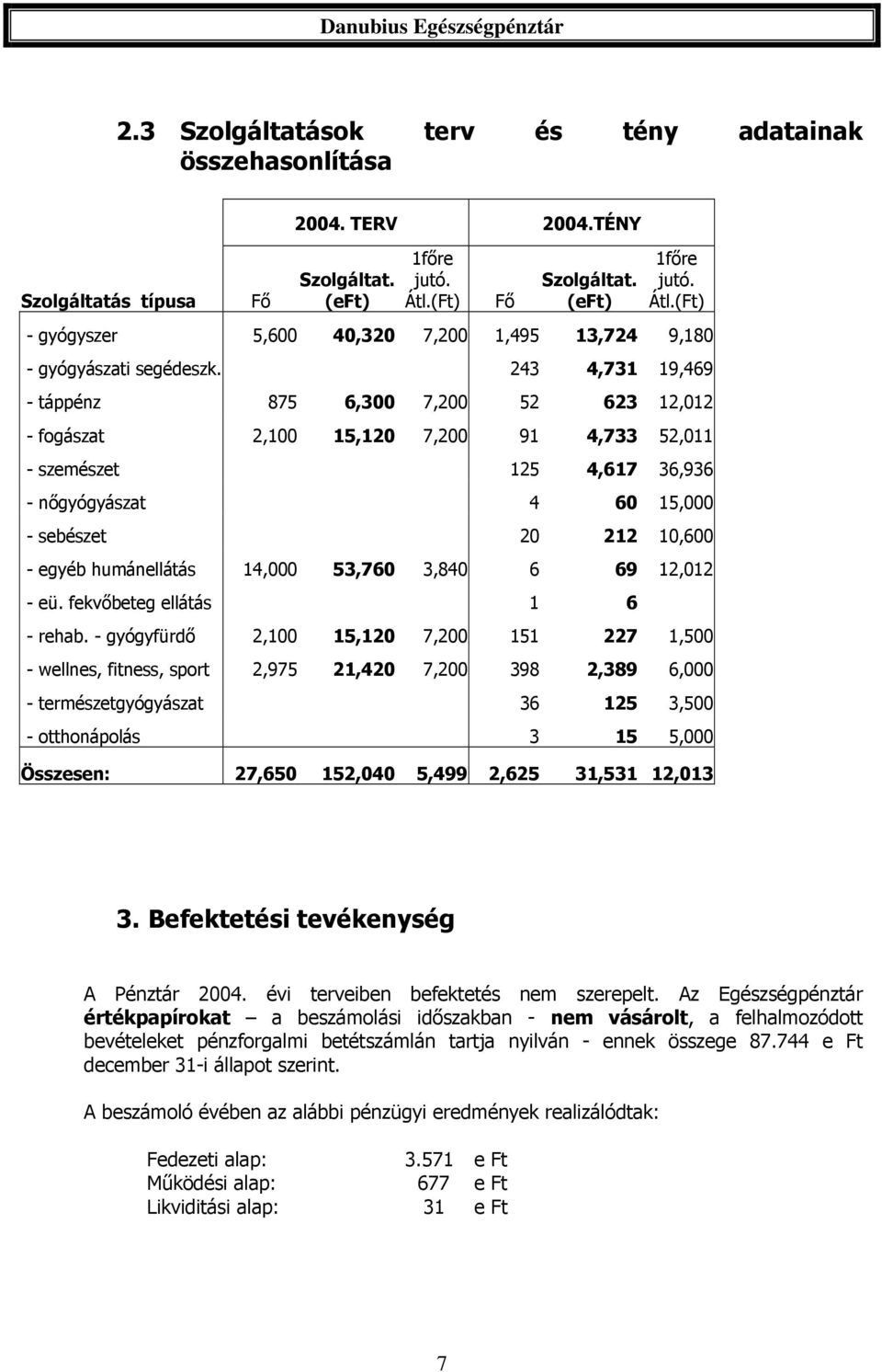 243 4,731 19,469 - táppénz 875 6,300 7,200 52 623 12,012 - fogászat 2,100 15,120 7,200 91 4,733 52,011 - szemészet 125 4,617 36,936 - nőgyógyászat 4 60 15,000 - sebészet 20 212 10,600 - egyéb