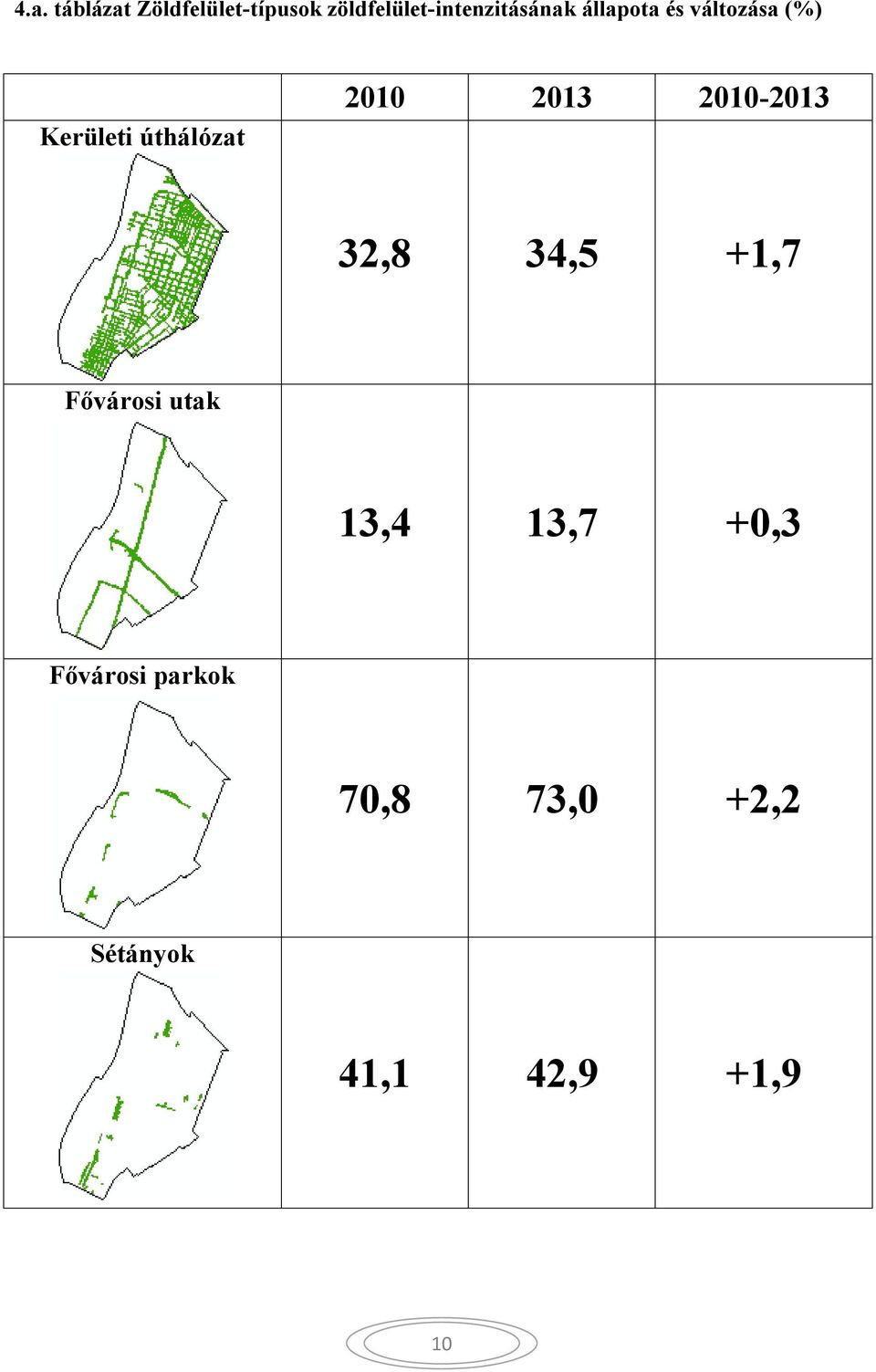 Kerületi úthálózat 2010 2013 2010-2013 32,8 34,5 +1,7