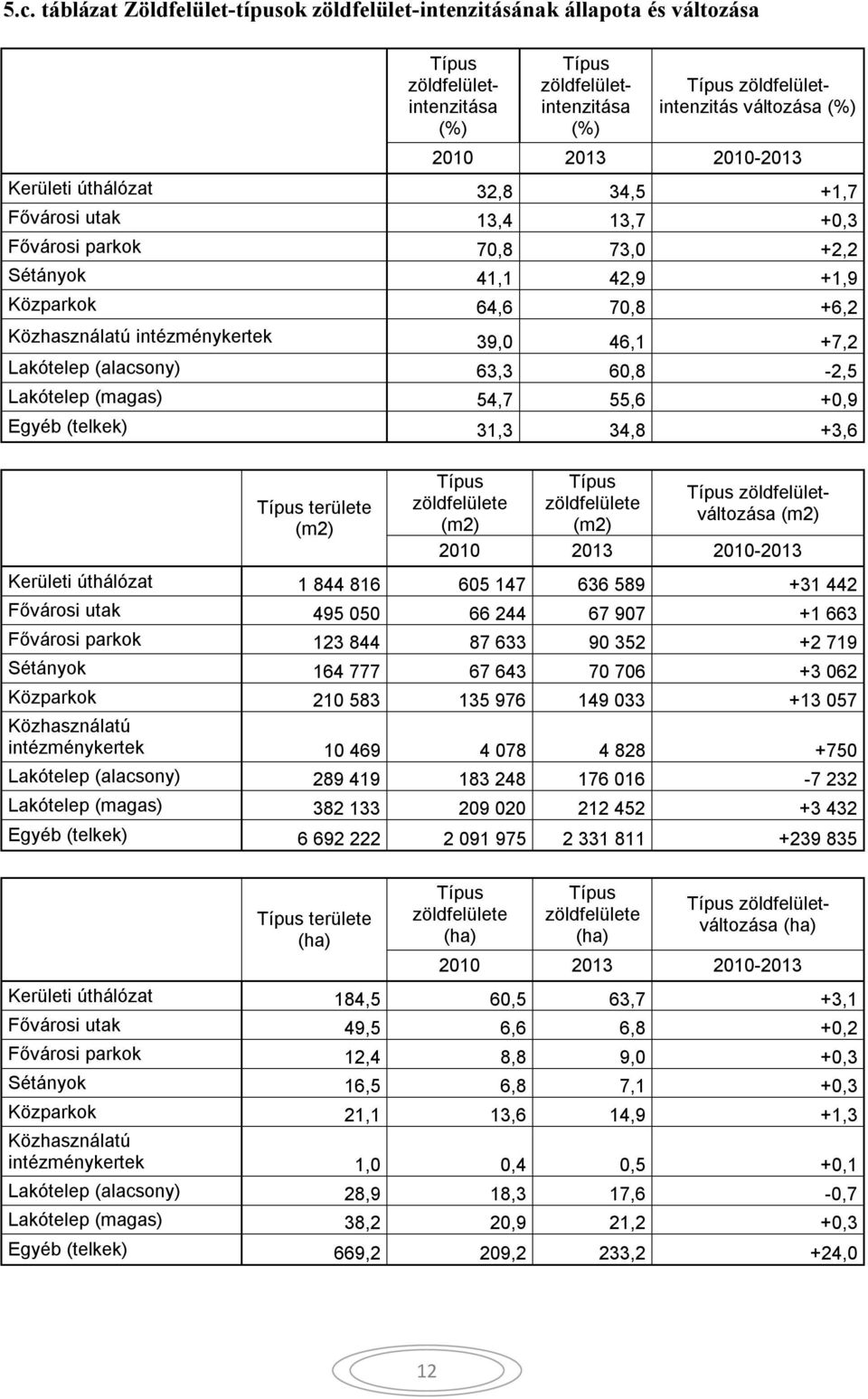 +7,2 Lakótelep (alacsony) 63,3 60,8-2,5 Lakótelep (magas) 54,7 55,6 +0,9 Egyéb (telkek) 31,3 34,8 +3,6 Típus területe (m2) Típus zöldfelülete (m2) Típus zöldfelülete (m2) Típus zöldfelületváltozása