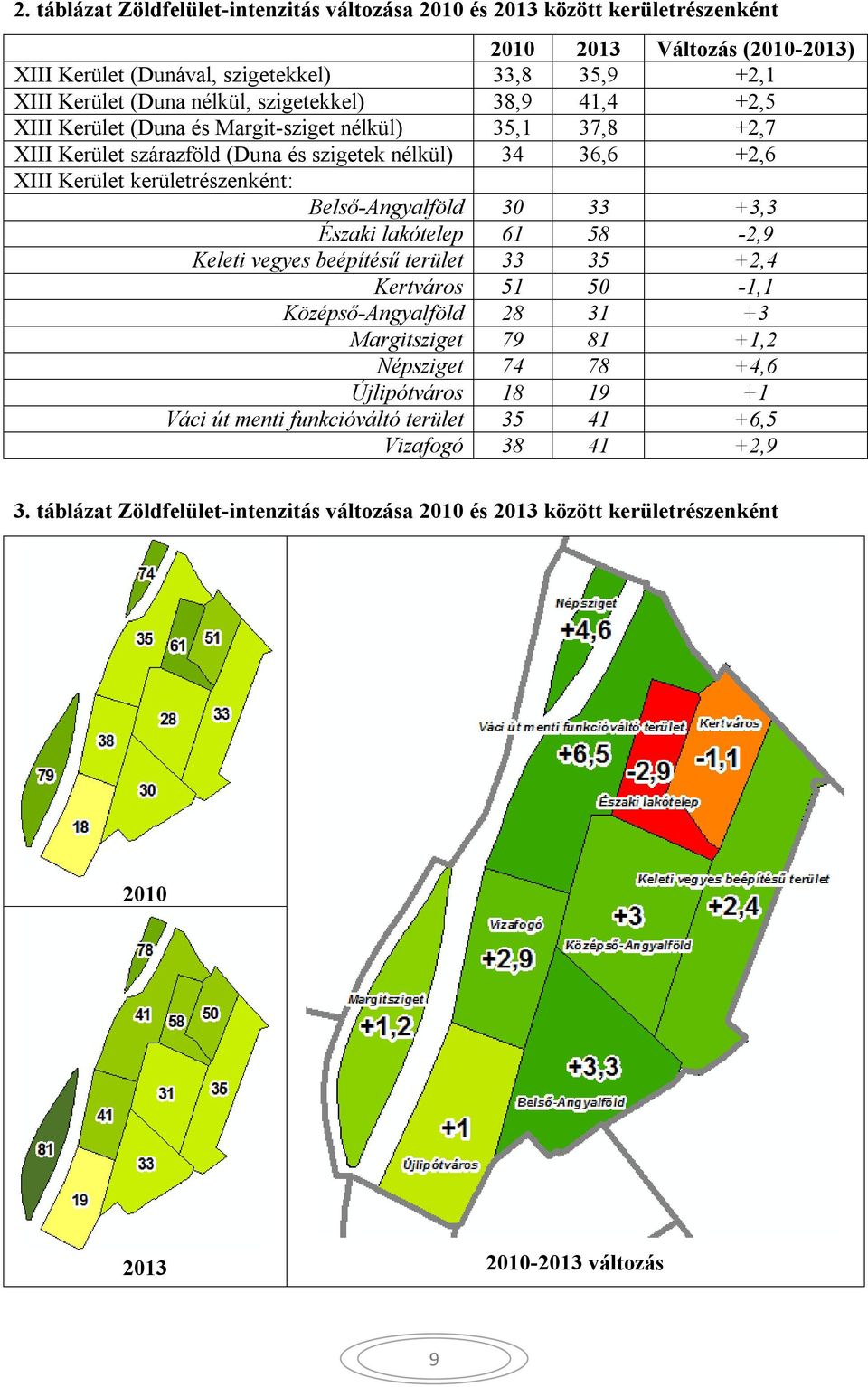 Belső-Angyalföld 30 33 +3,3 Északi lakótelep 61 58-2,9 Keleti vegyes beépítésű terület 33 35 +2,4 Kertváros 51 50-1,1 Középső-Angyalföld 28 31 +3 Margitsziget 79 81 +1,2 Népsziget 74 78 +4,6