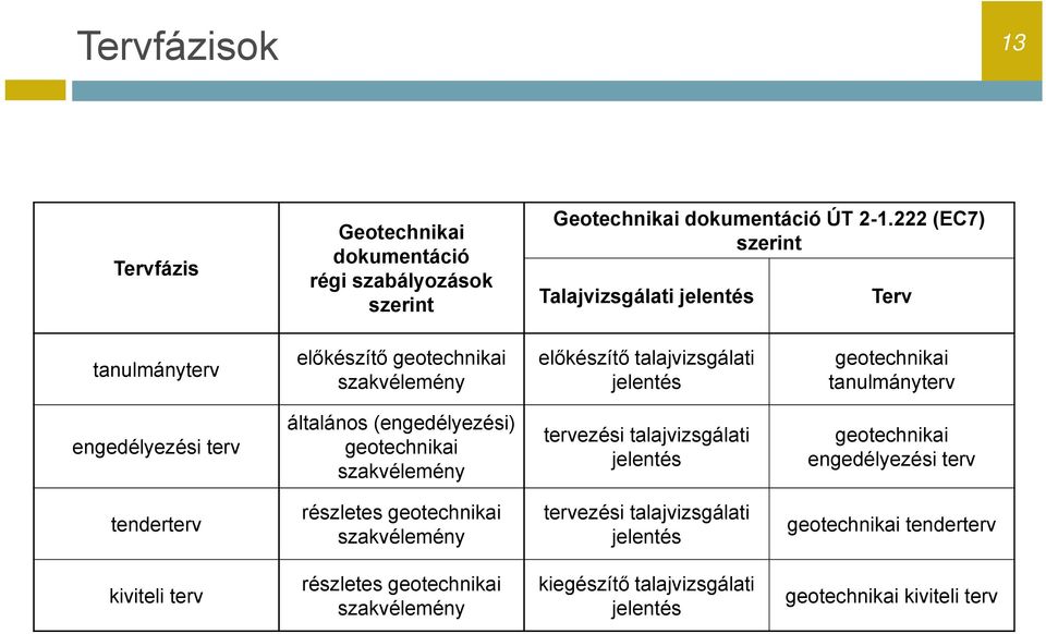 tanulmányterv engedélyezési terv általános (engedélyezési) geotechnikai szakvélemény tervezési talajvizsgálati jelentés geotechnikai engedélyezési terv