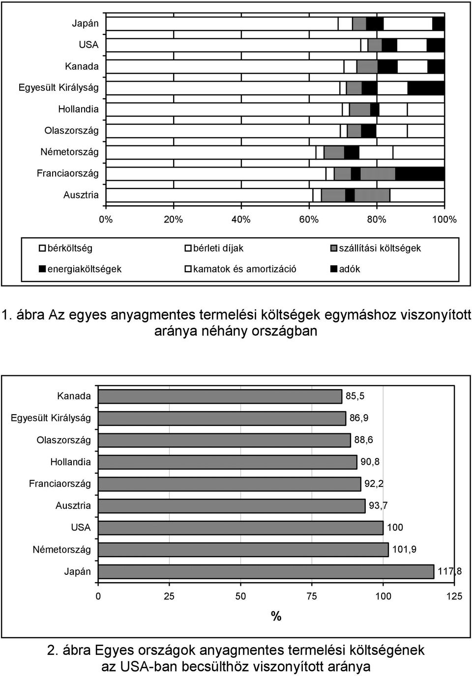 ábra Az egyes anyagmentes termelési költségek egymáshoz viszonyított aránya néhány országban Egyesült Királyság Olaszország
