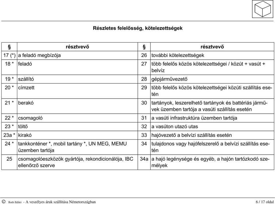 esetén 22 * csomagoló 31 a vasúti infrastruktúra üzemben tartója 23 * töltő 32 a vasúton utazó utas 23a * kirakó 33 hajóvezető a belvízi szállítás esetén 24 * tankkonténer *, mobil tartány *, UN MEG,