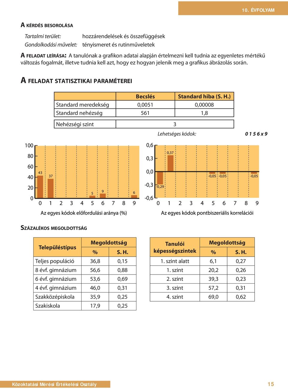 A FELADAT STATISZTIKAI PARAMÉTEREI Becslés Standard hiba (S. H.