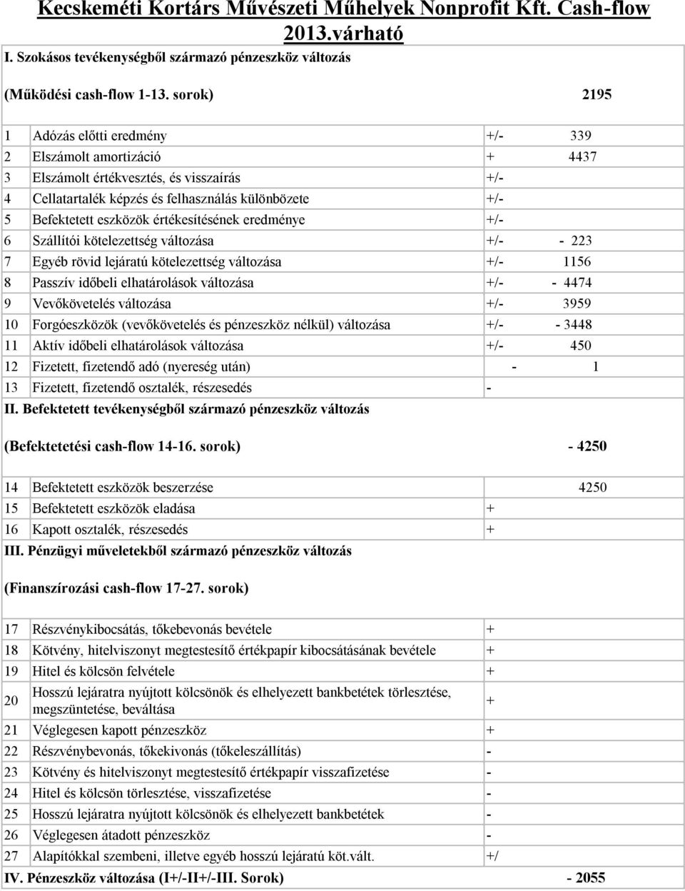 értékesítésének eredménye +/- 6 Szállítói kötelezettség változása +/- - 223 7 Egyéb rövid lejáratú kötelezettség változása +/- 1156 8 Passzív időbeli elhatárolások változása +/- - 4474 9