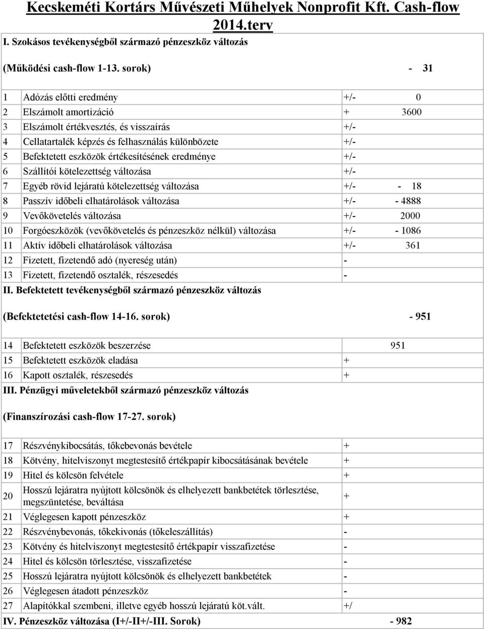 értékesítésének eredménye +/- 6 Szállítói kötelezettség változása +/- 7 Egyéb rövid lejáratú kötelezettség változása +/- - 18 8 Passzív időbeli elhatárolások változása +/- - 4888 9 Vevőkövetelés