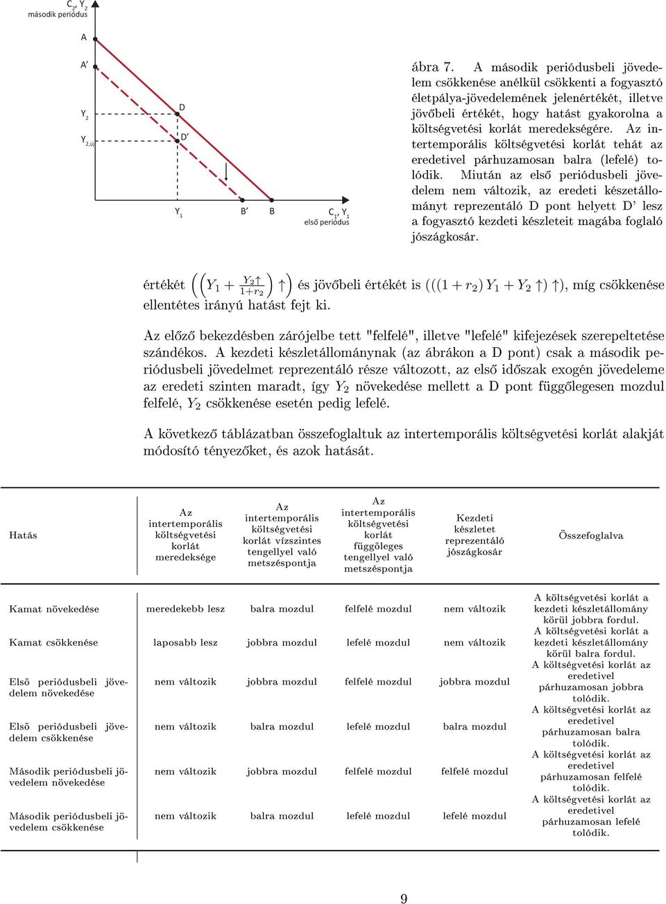 Az intertemporális költségvetési korlát tehát az eredetivel párhuzamosan balra (lefelé) tolódik.