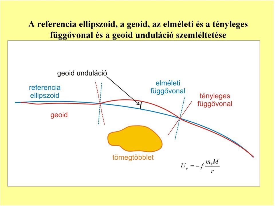 tényleges függővonal és a