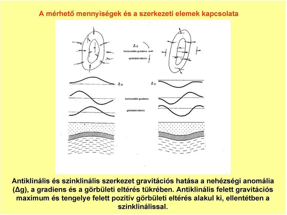 gradiens és a görbületi eltérés tükrében.