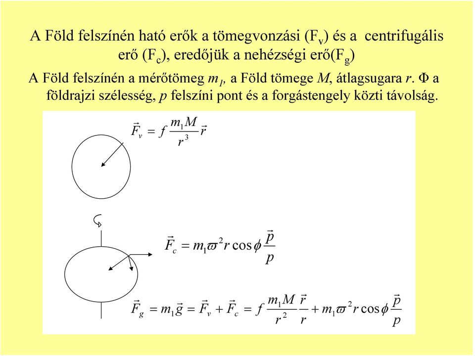 Φ a földrajzi szélesség, p felszíni pont és a forgástengely közti távolság.