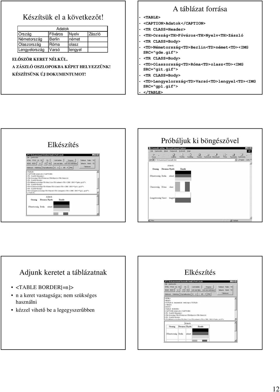 A táblázat forrása <TABLE> <CAPTION>Adatok</CAPTION> <TR CLASS=Header Header> <TH>Ország<TH>F g<th>f város<th>nyelv<th>zászló <TR CLASS=Body Body> <TD>Németorsz metország<td>berlin<td>német<td><img