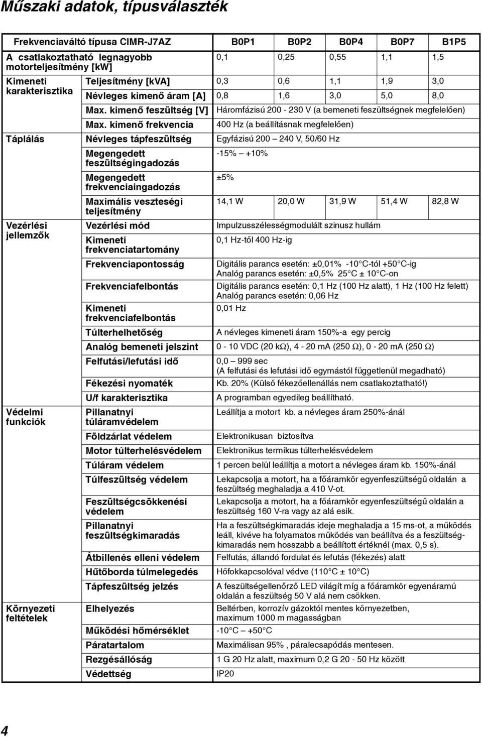 kimenõ frekvencia Háromfázisú 200-230 V (a bemeneti feszültségnek megfelelõen) 400 Hz (a beállításnak megfelelõen) Táplálás Névleges tápfeszültség Egyfázisú 200 240 V, 50/60 Hz Megengedett -15% +10%