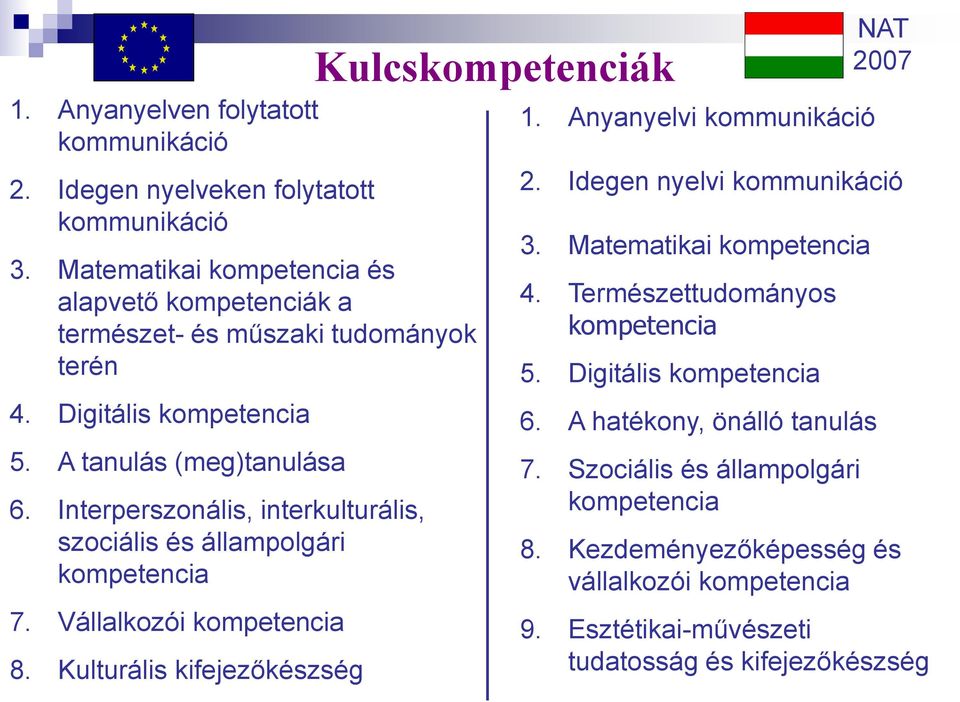 Interperszonális, interkulturális, szociális és állampolgári kompetencia 7. Vállalkozói kompetencia 8. Kulturális kifejezőkészség Kulcskompetenciák 1. Anyanyelvi kommunikáció 2.