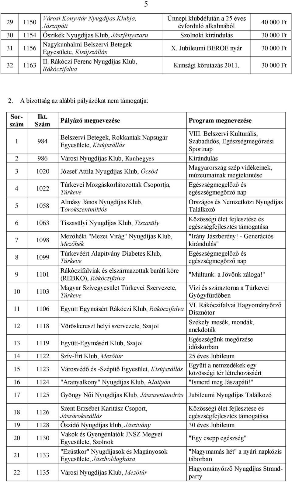 11. 2. A bizottság az alábbi pályázókat nem támogatja: Sorszám Ikt. Szám 1 984 Pályázó megnevezése Belszervi Betegek, Rokkantak Napsugár Egyesülete, Kisújszállás Program megnevezése VIII.