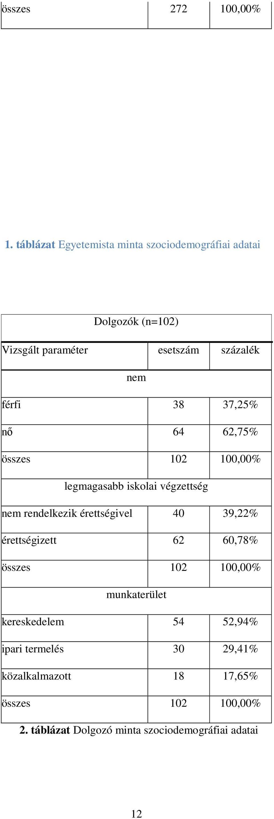 férfi 38 37,25% nő 64 62,75% összes 102 100,00% legmagasabb iskolai végzettség nem rendelkezik érettségivel 40